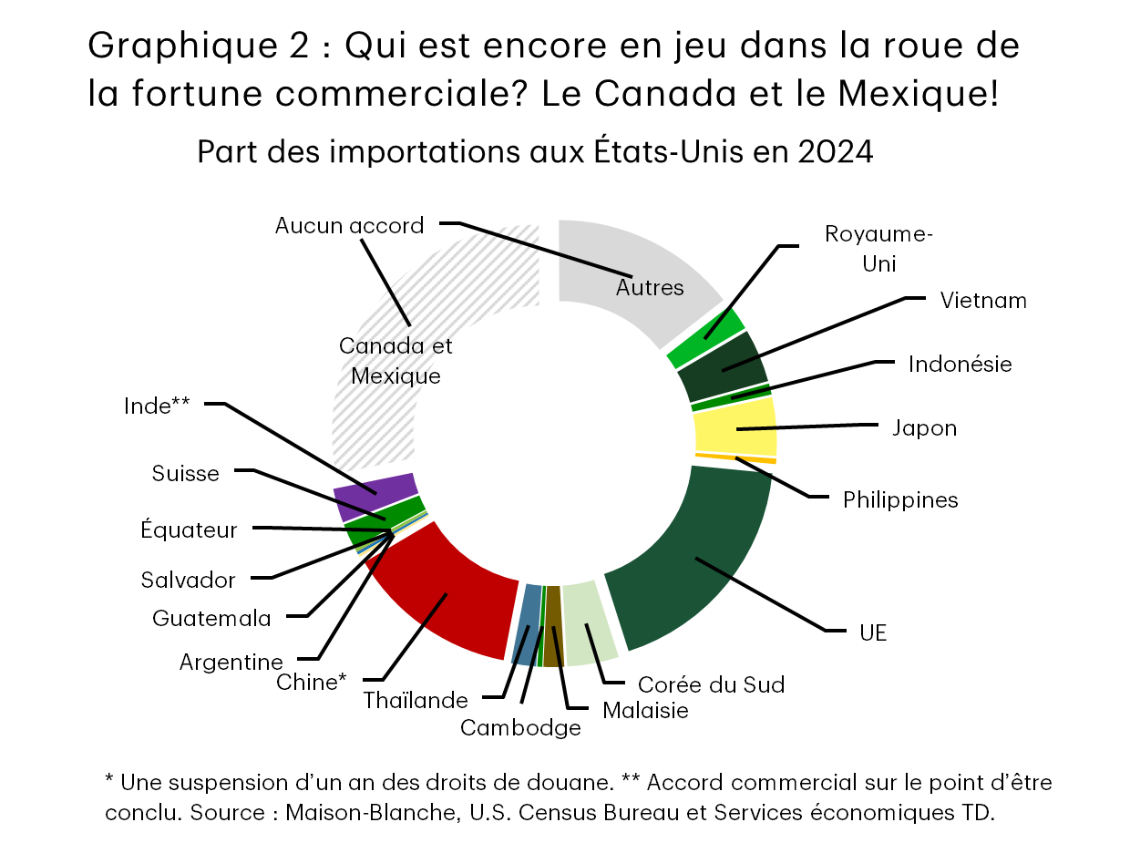 Le graphique 2 présente tous les pays avec lesquels les États-Unis ont signé des accords commerciaux en fonction de la part que ces pays occupent en ce qui a trait aux importations américaines. Tous les pays représentent environ 60 % du panier d’importations des États-Unis en 2024. Le Canada et le Mexique sont les plus importants partenaires commerciaux à n’avoir toujours pas conclu d’accord.